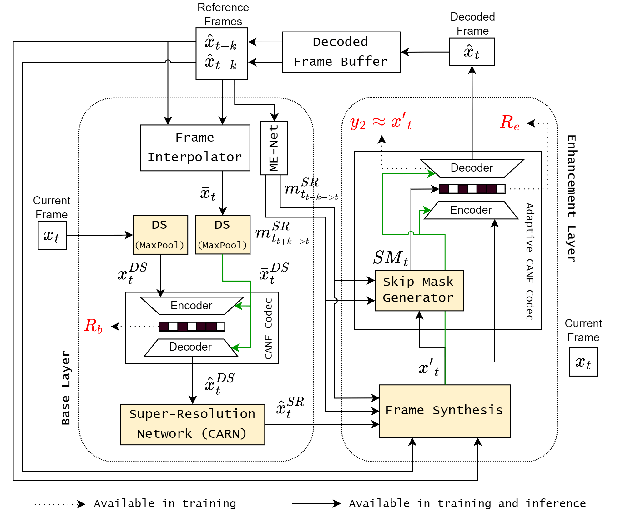 TwoLayer Zero Motion Coding Hierarchical BFrame Video Coding