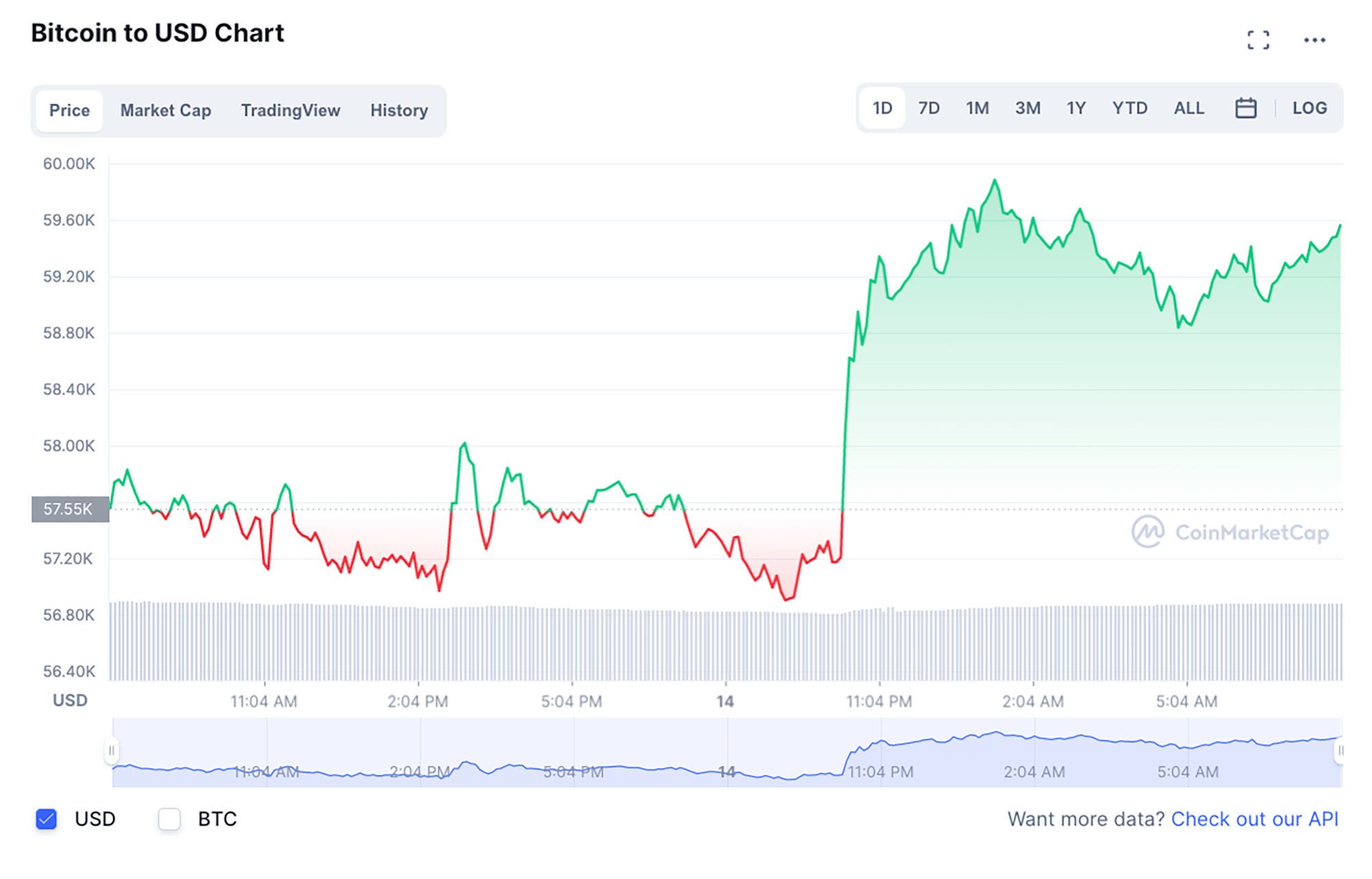 Bitcoin tops 60K for first time in six months as ETF nears approval