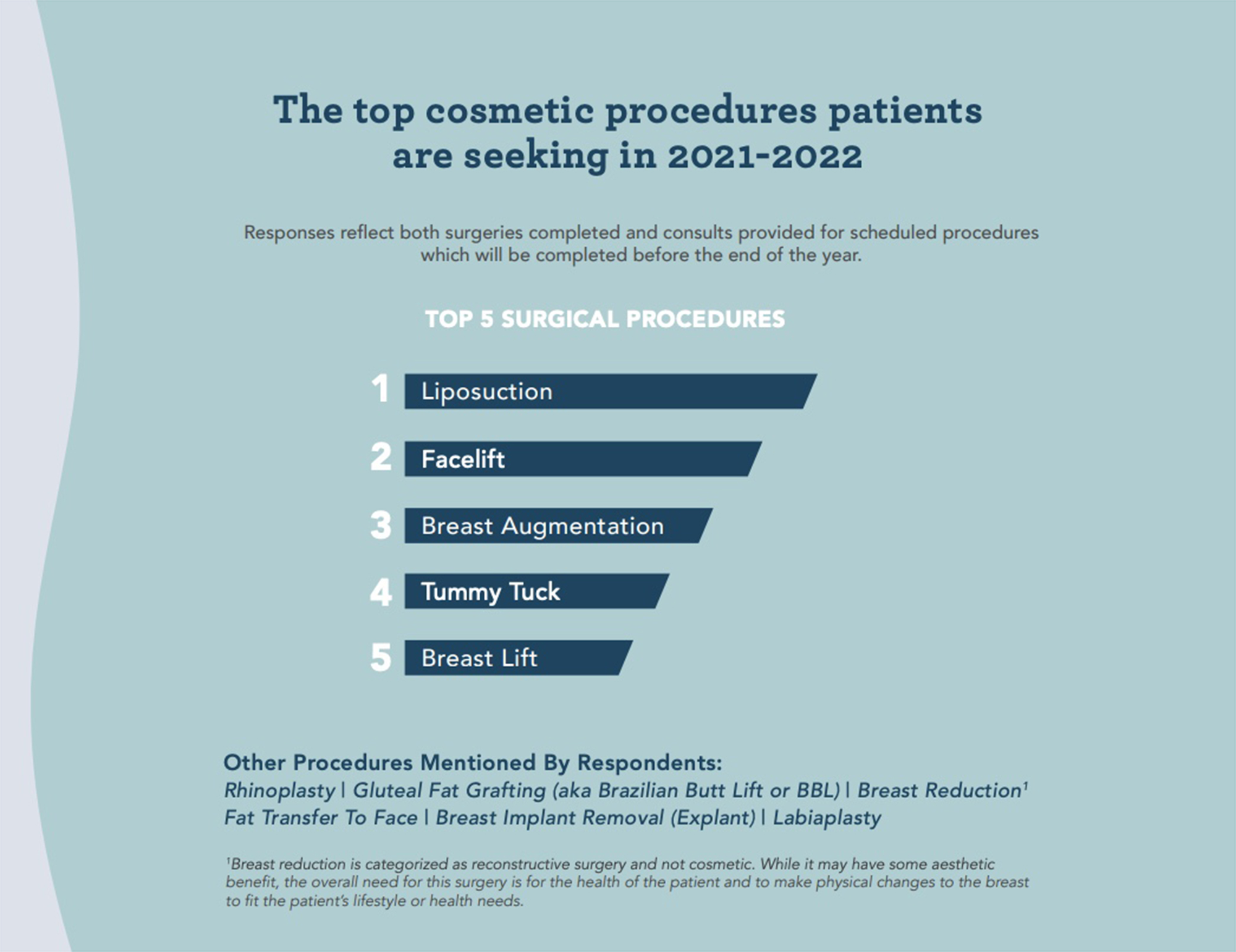 Women under 45 drove cosmetic surgery surge during pandemic survey