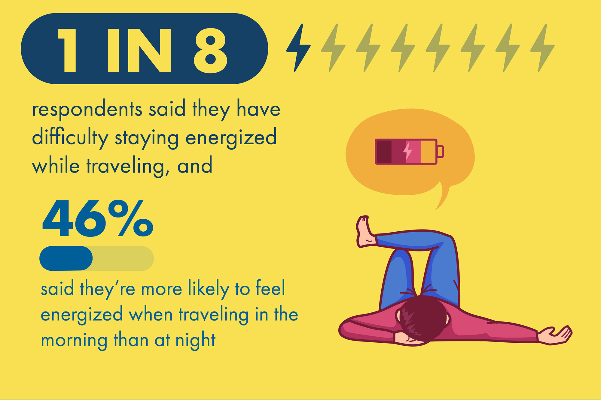 Americans feel more energized traveling in the morning poll