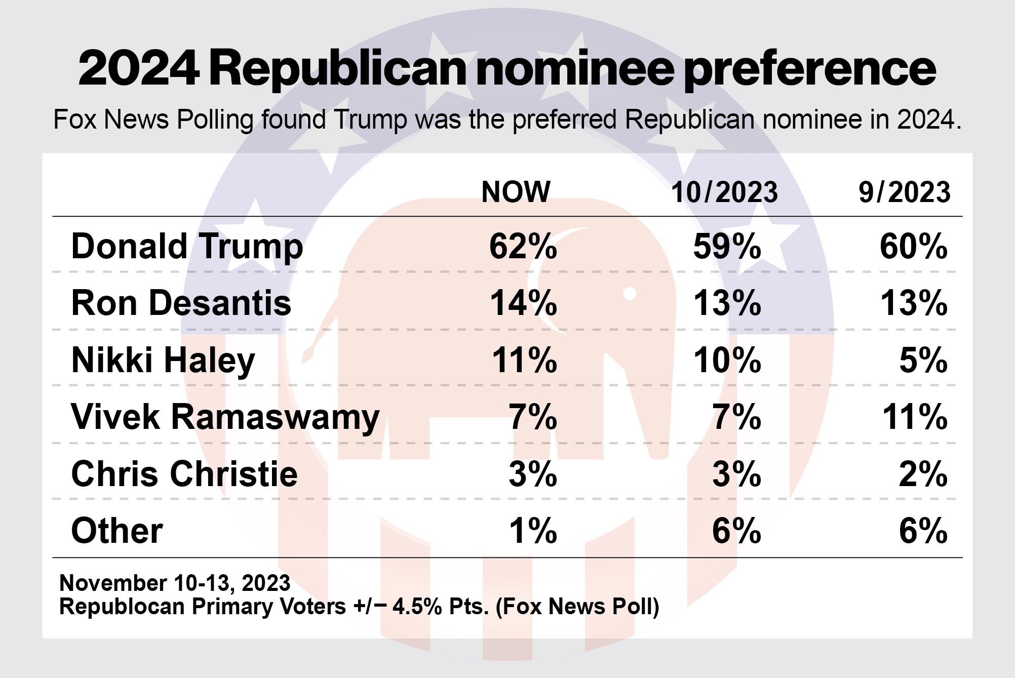 Trump beats Biden, Newsom, Harris, Manchin in 2024 poll