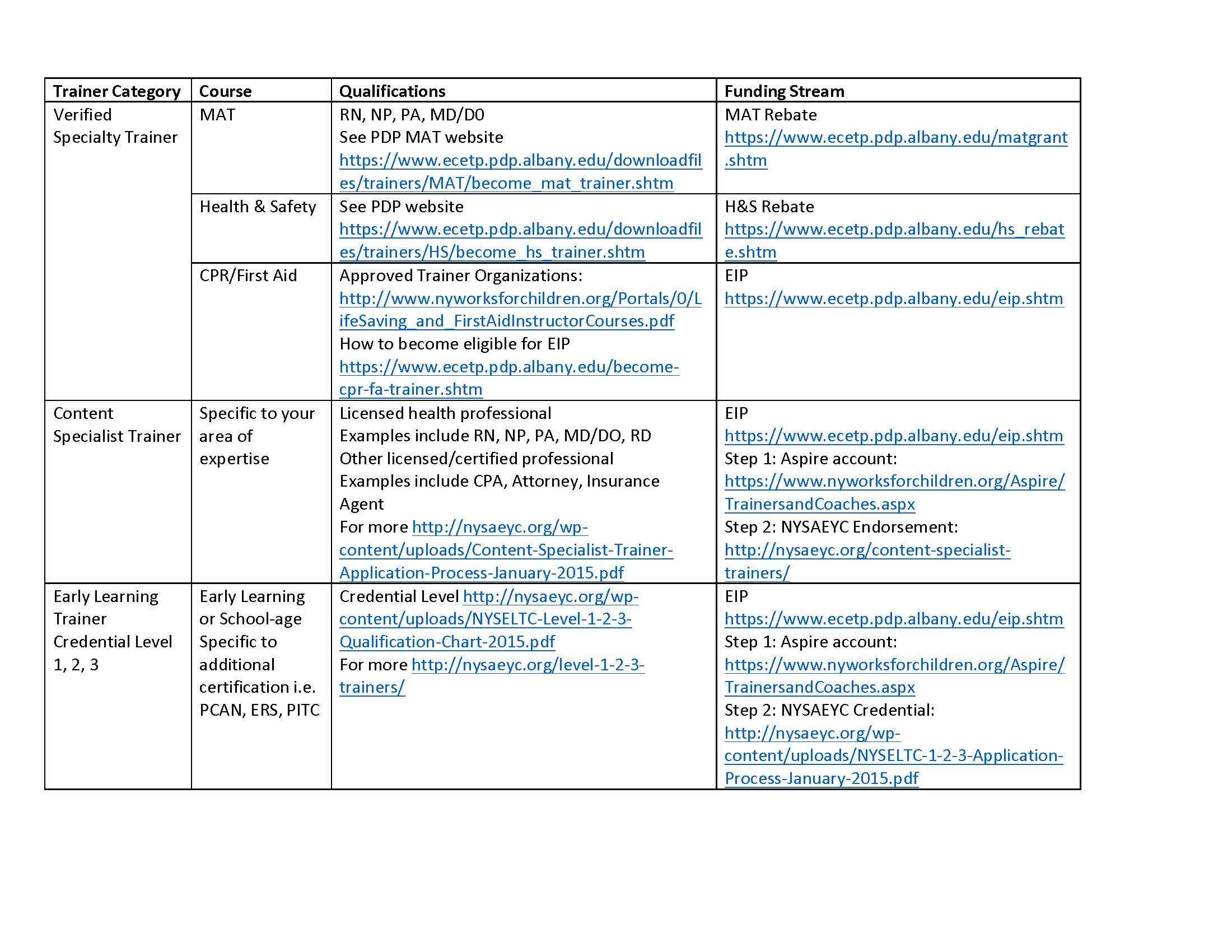 Roles of Child Care Health Consultants in New York