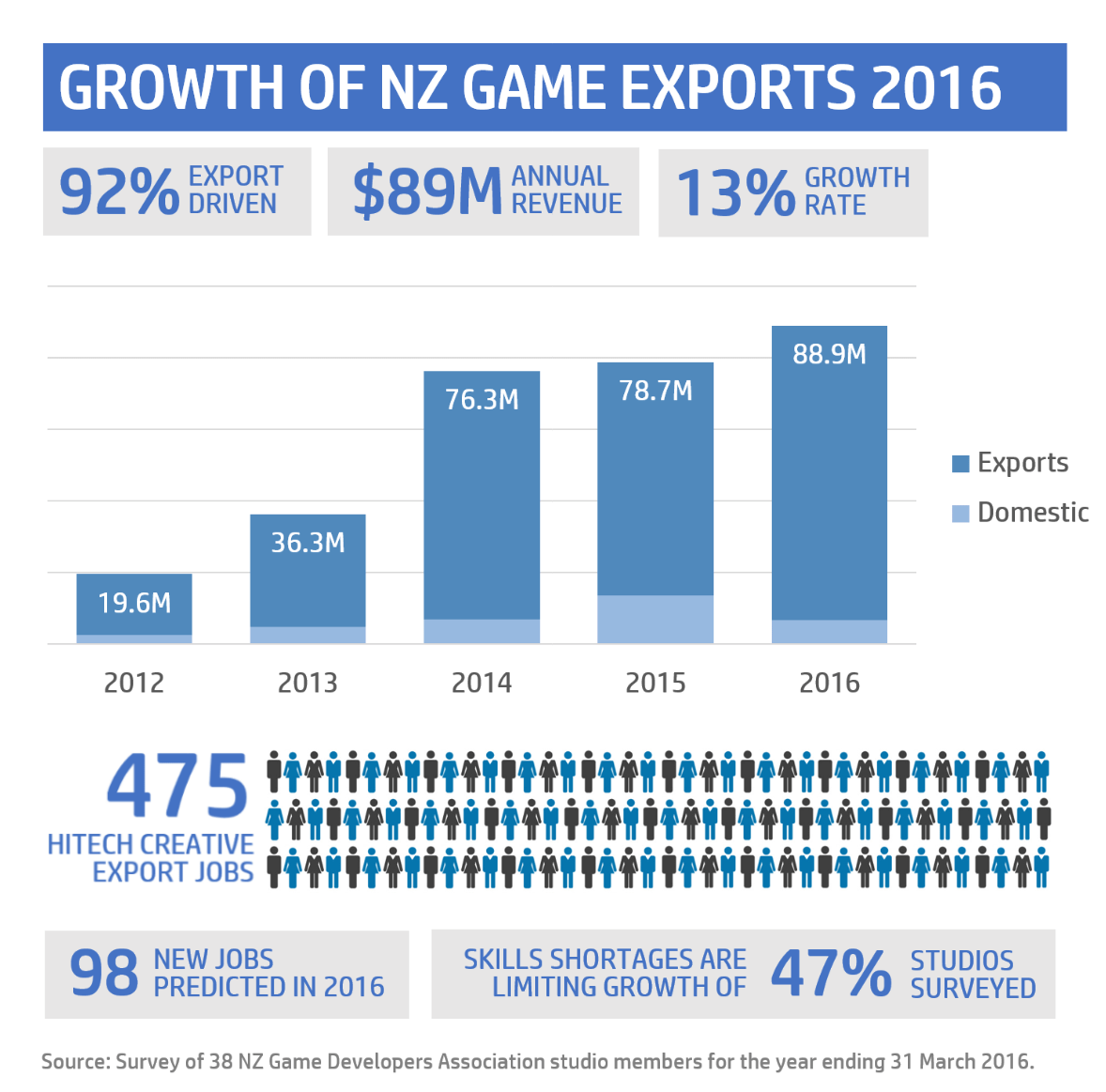 NZ Video Game Exports Continue to Grow NZ Game Developers Association