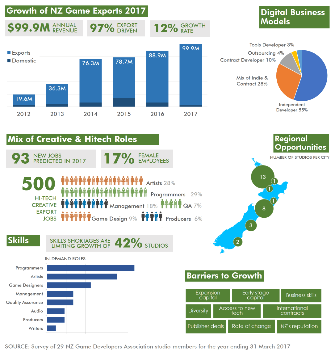 NZ Game Development Revenues Hit 100M NZGDA