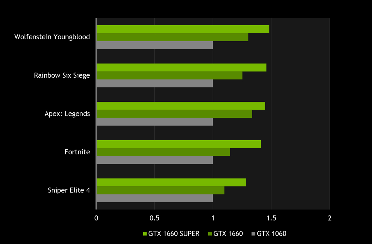 NVIDIA's GTX 1650 and 1660 Super are two very different