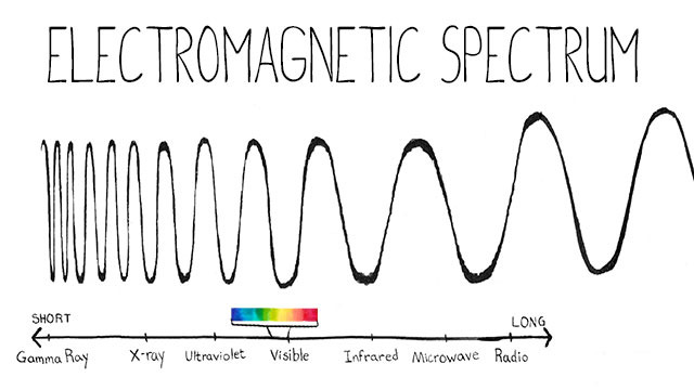 What Are The Frequency And Wavelength Ranges Of Visible Light Quizlet