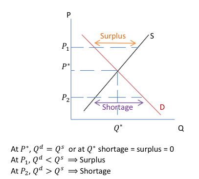 Price mechanism Flashcards | Quizlet