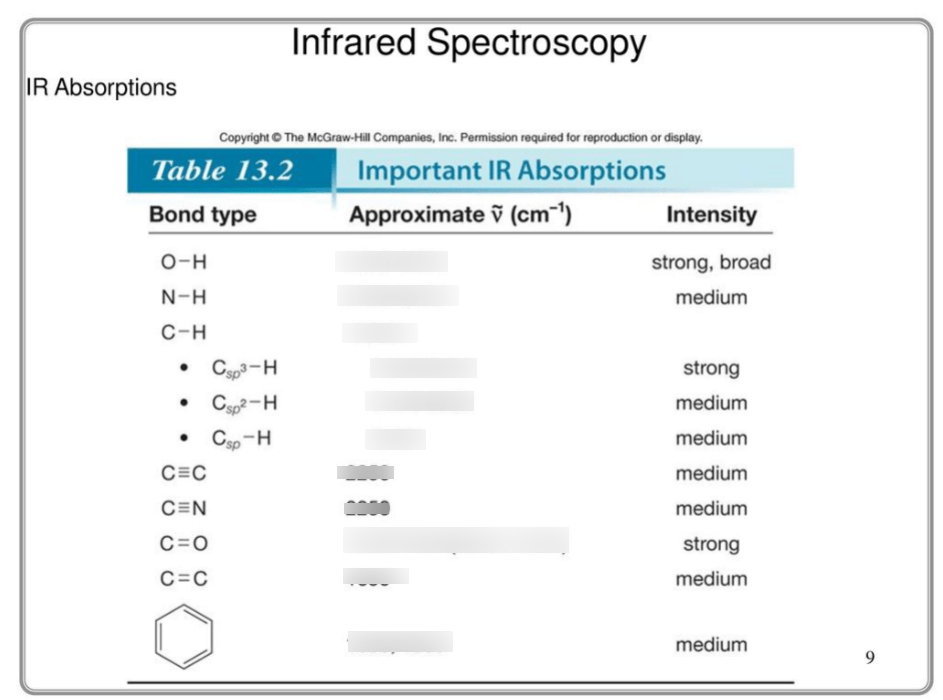 Organic Chemistry II IR Spectrometry Diagram Quizlet