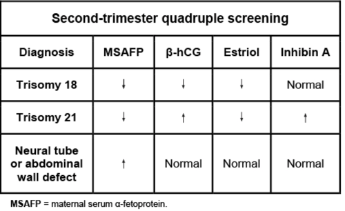 Low Fetal Fractions High Risk Trisomy 18 NIPT