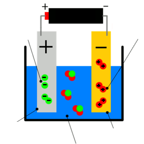 U5 Electrolysis golden. Diagram Quizlet