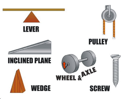 6th Gr - Simple Machines Flashcards | Quizlet