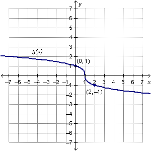 The Cube Root Function Flashcards | Quizlet