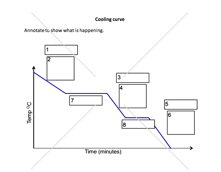 Cooling Curve Diagram | Quizlet