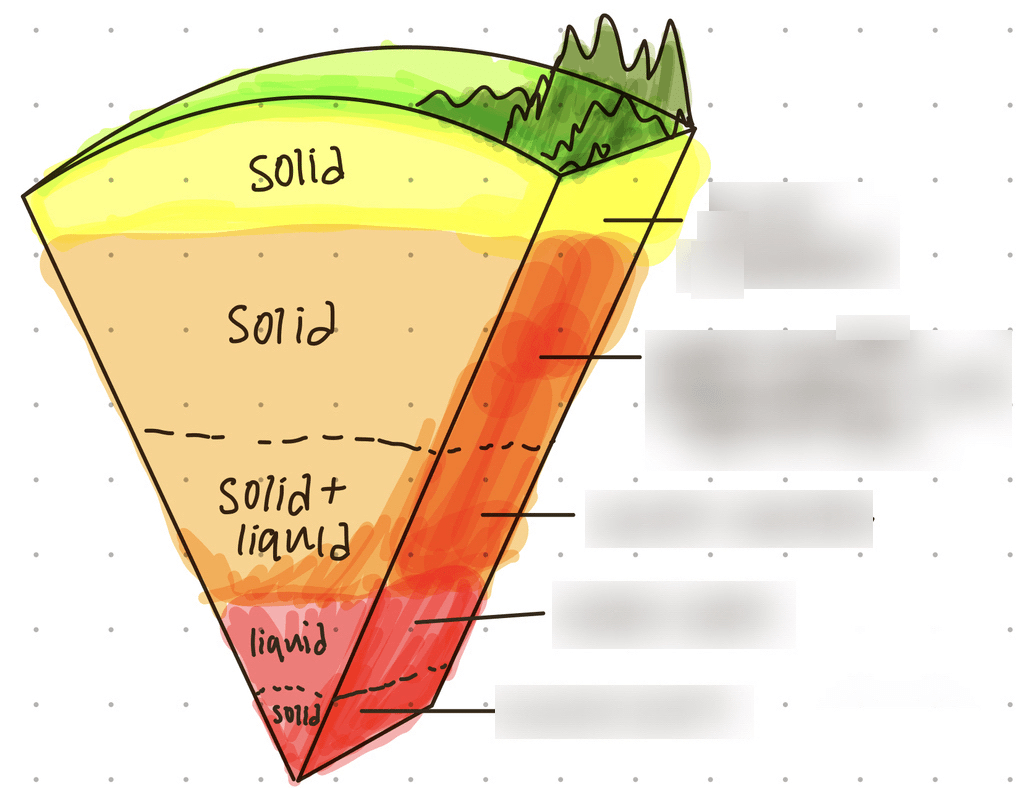 Techtonic hazards - Natural hazards & Earths internal structure Diagram