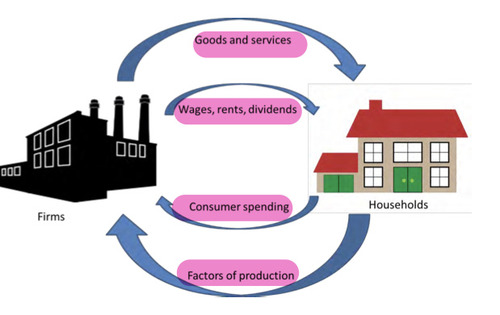 A) the circular flow of income Flashcards | Quizlet