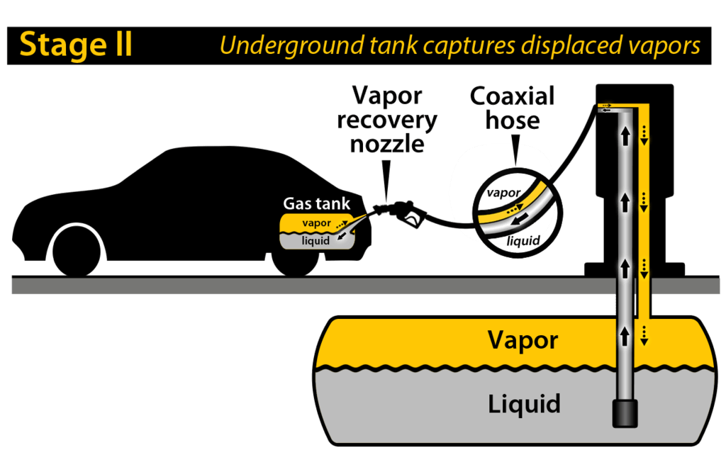 Vapor Recovery Installation and Repair Diagram | Quizlet
