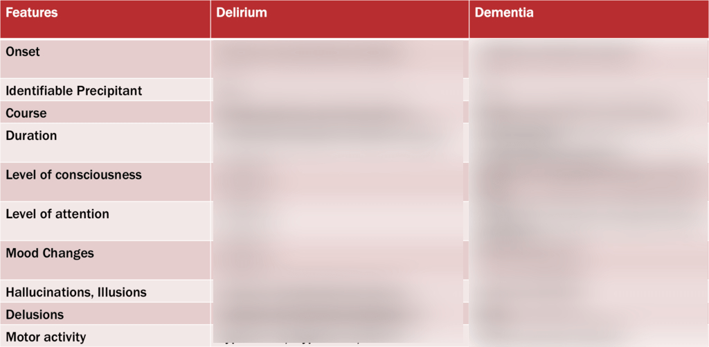 dementia vs delirium Diagram Quizlet