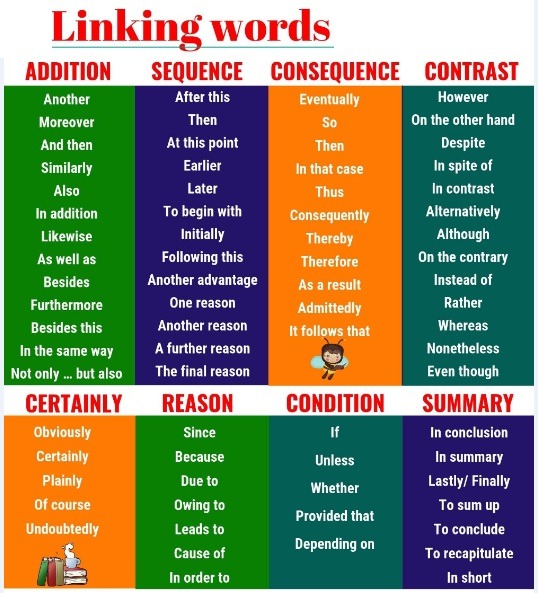 Diagrama para HI4 S3 Linking words Quizlet