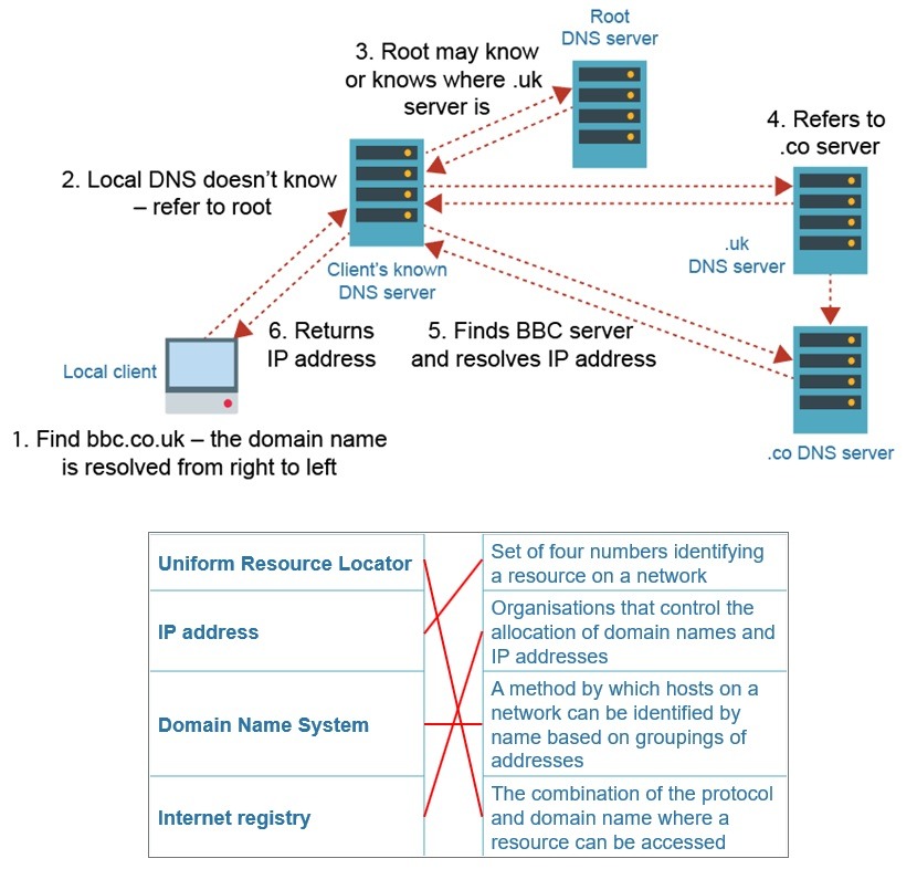 Comp sci. Paper 2 Topic 6: (7) Structure of the Internet Diagram | Quizlet