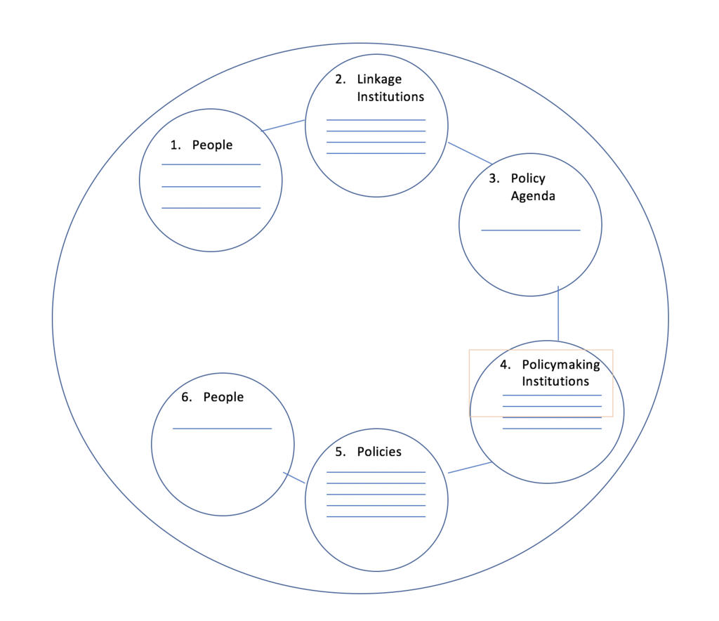 Policymaking Chart Diagram | Quizlet