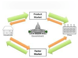 Circular Flow Diagram | Quizlet
