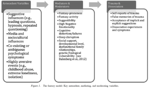 Dissociative Identity Disorder Flashcards | Quizlet