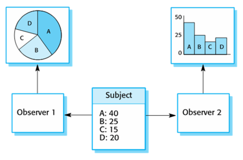 Design patterns Flashcards | Quizlet
