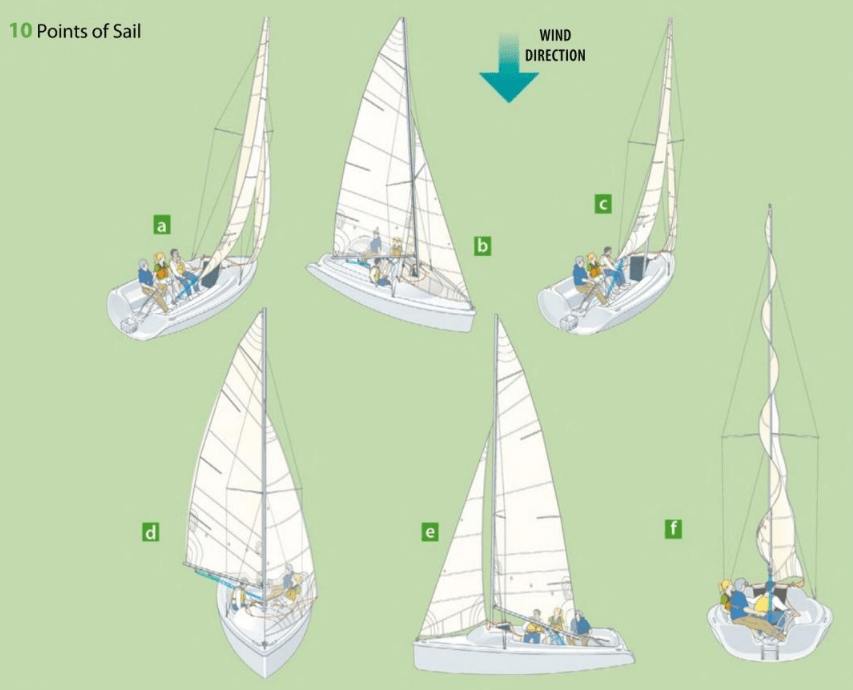 Points of Sail Diagram | Quizlet