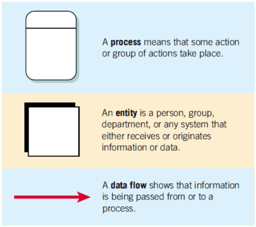 A Data Flow Diagram Quizlet Hanenhuusholli