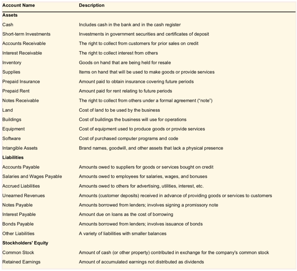 ACCOUNTING 2036 FINAL EXAM MIZZOU Diagram Quizlet