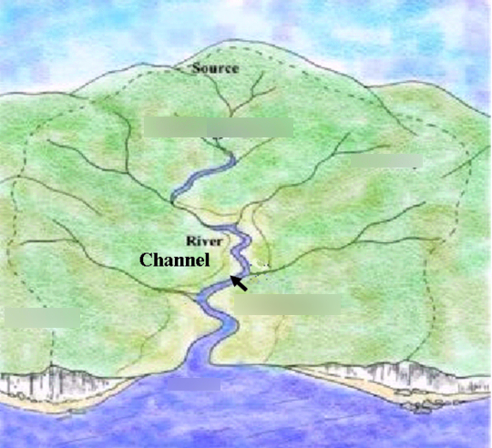 Watershed Review Diagram | Quizlet
