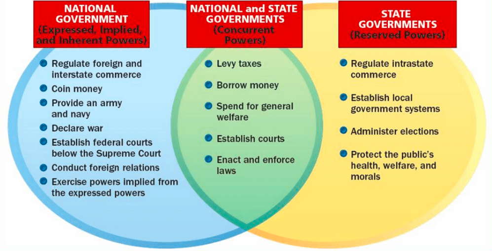 Division of federal and state powers diagram Diagram | Quizlet