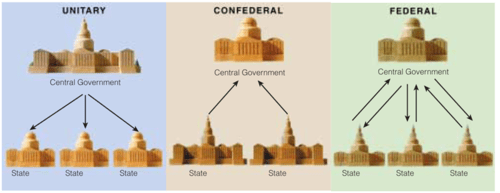 Structures Of Government Flashcards | Quizlet
