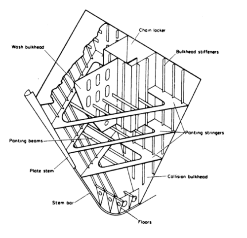 ship structure midterm Flashcards | Quizlet