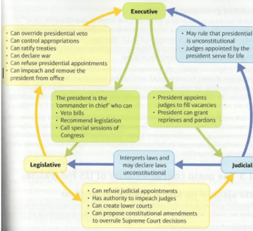 KEY PRINCIPLES OF THE US CONSTITUTION - Flashcards | Quizlet