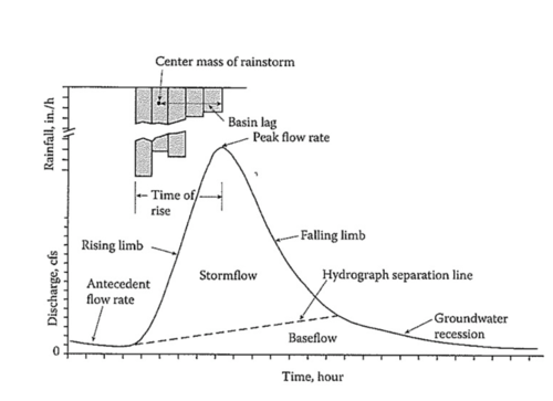 Hydrology Final Exam Flashcards | Quizlet