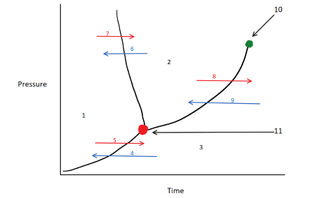 Phases, phase change, and phase diagram test review Flashcards | Quizlet