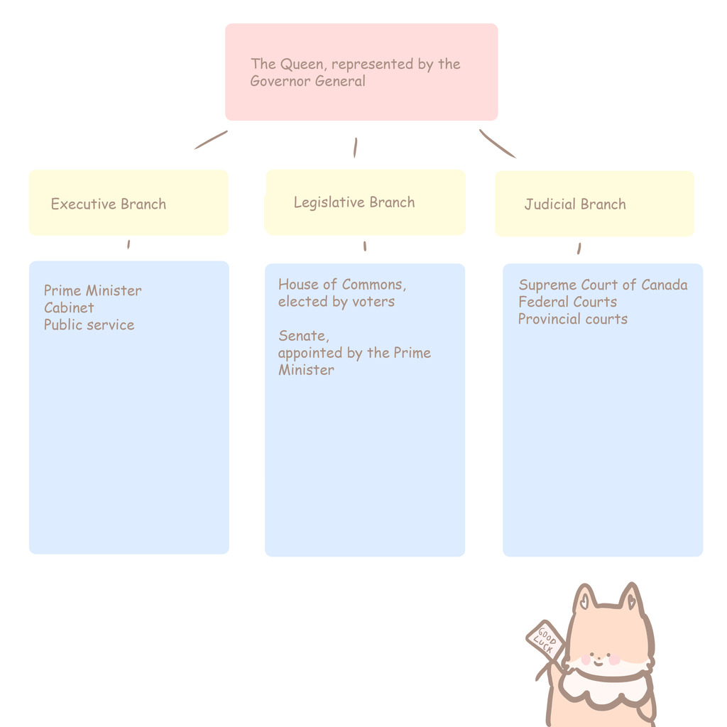 Socials 10, Government Unit, Canada Diagram | Quizlet