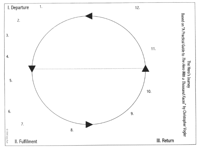 The Hero's Journey pt. 2 Diagram Quizlet