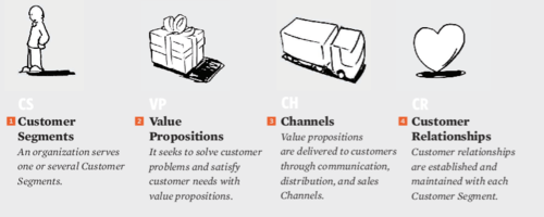 Small Business Management: Handbook (Part 1: Canvas) Flashcards | Quizlet