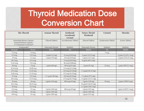Thyroid Medication Dosage Conversion Chart (All, 49% OFF