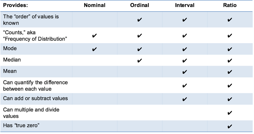 Nominal Ordinal Interval Ratio Definitions Quizlet malayibis