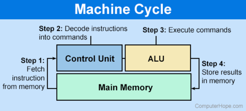 Central Processing Unit IGSCE Flashcards | Quizlet