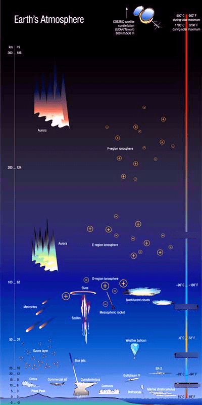The Atmosphere Diagram | Quizlet