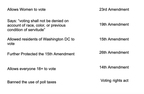 History of Voting Rights Flashcards | Quizlet