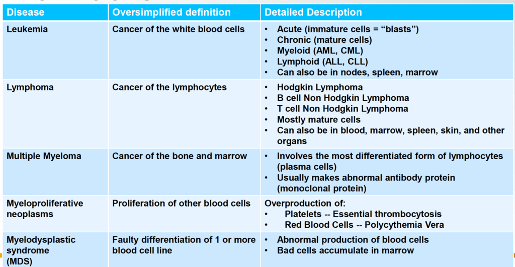 Lecture 41Introduction to Hematological Malignancies Diagram Quizlet