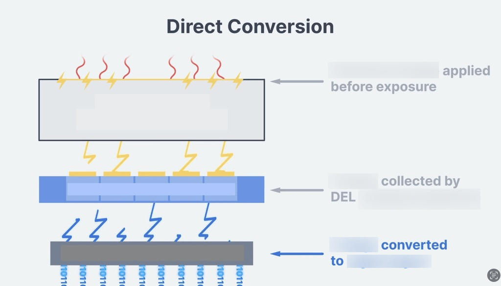 Direct Conversion Diagram Quizlet
