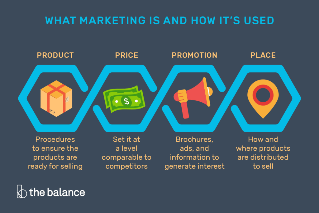 4 P's of marketing Diagram Quizlet