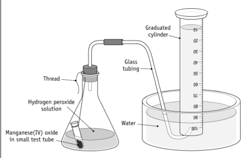 Chemistry Experiment- Monitoring the rate of production of oxygen from