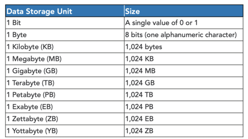 Computer Science - 1.2 Memory and storage Flashcards | Quizlet